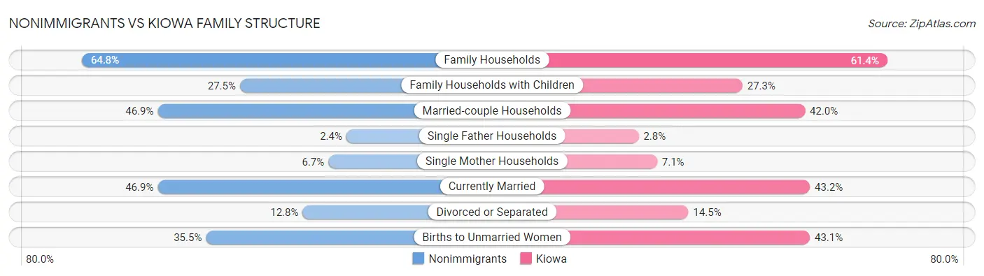 Nonimmigrants vs Kiowa Family Structure