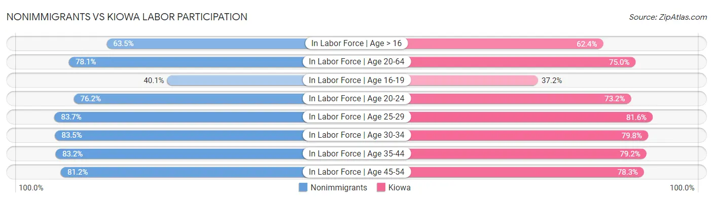 Nonimmigrants vs Kiowa Labor Participation