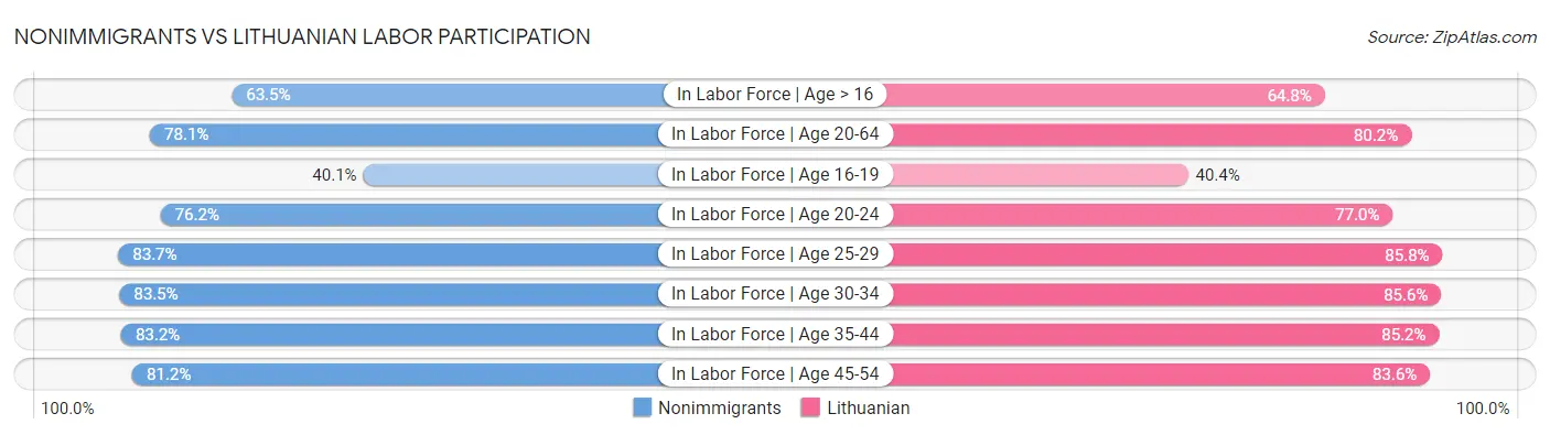 Nonimmigrants vs Lithuanian Labor Participation