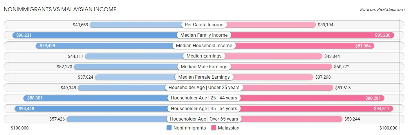 Nonimmigrants vs Malaysian Income