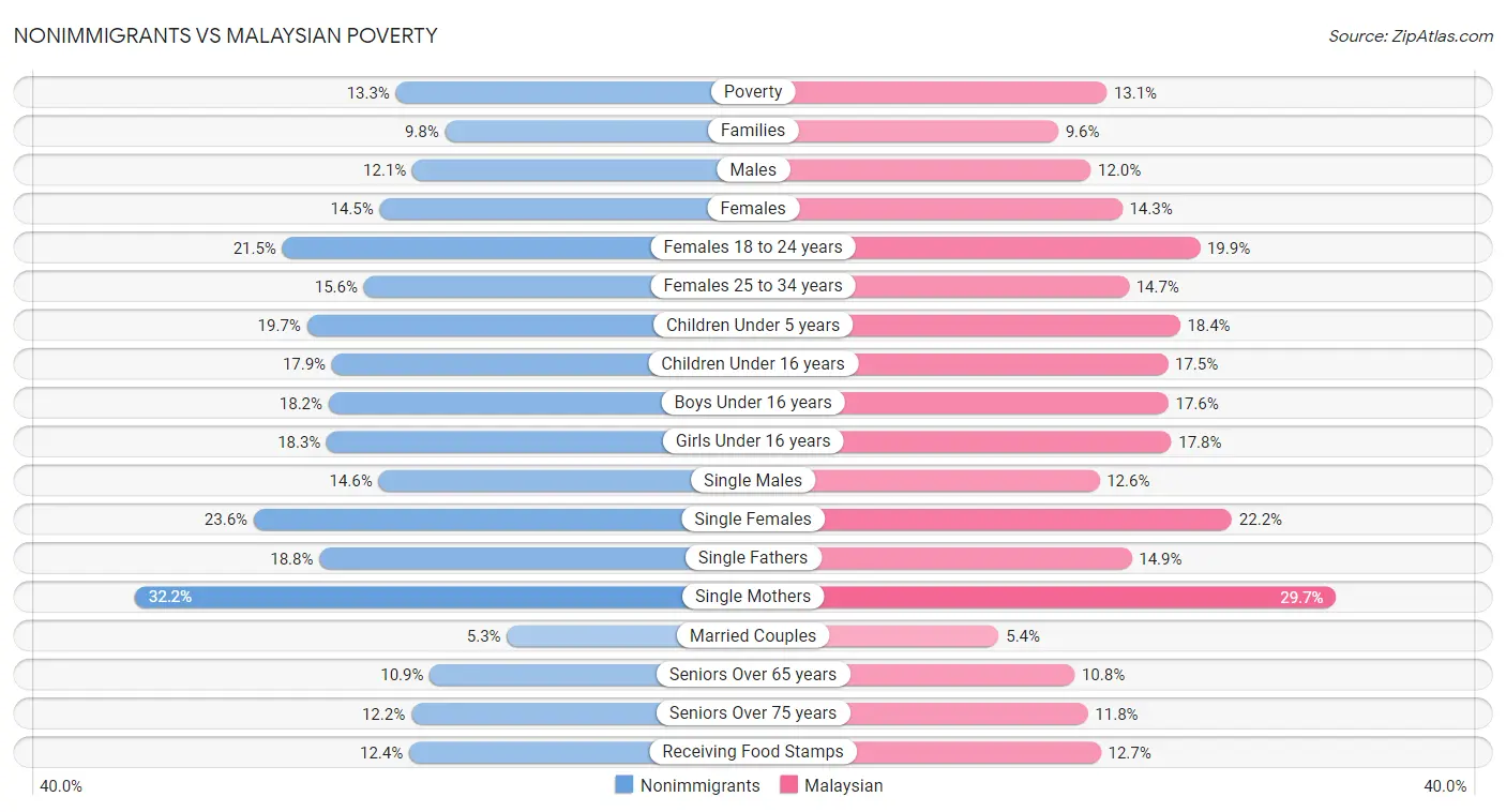 Nonimmigrants vs Malaysian Poverty