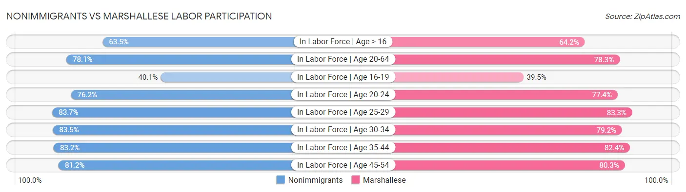 Nonimmigrants vs Marshallese Labor Participation