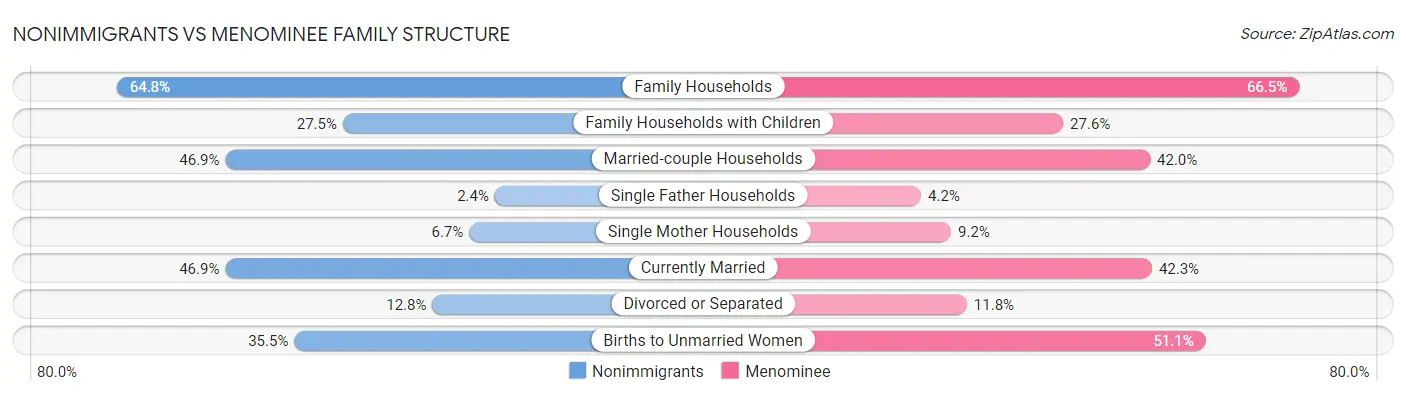 Nonimmigrants vs Menominee Family Structure