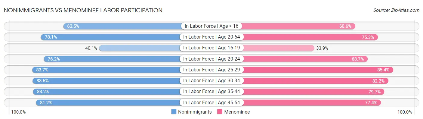 Nonimmigrants vs Menominee Labor Participation