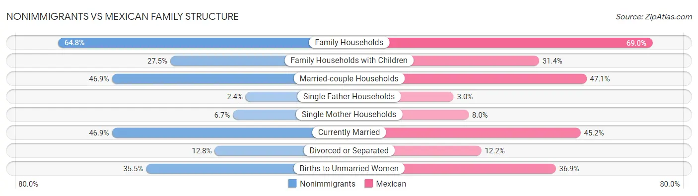 Nonimmigrants vs Mexican Family Structure