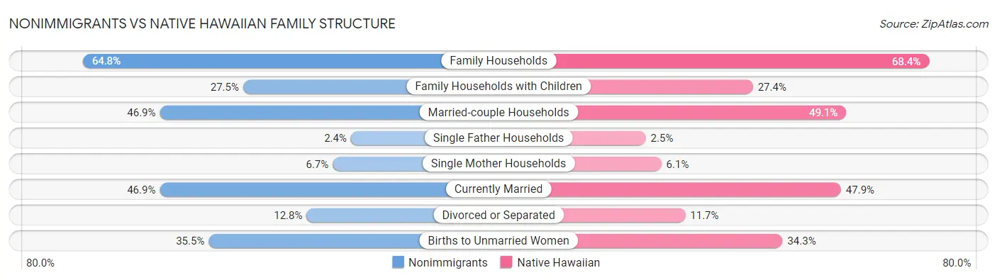 Nonimmigrants vs Native Hawaiian Family Structure
