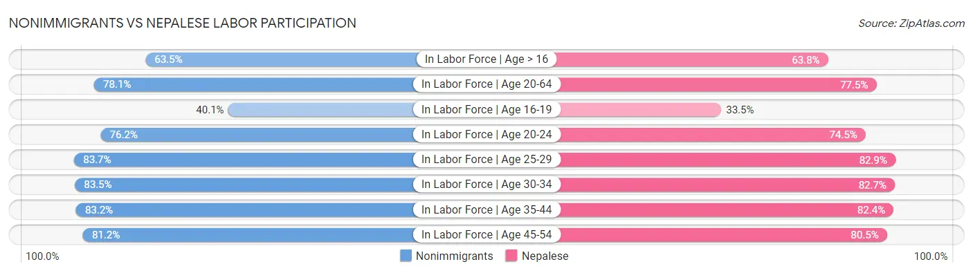 Nonimmigrants vs Nepalese Labor Participation