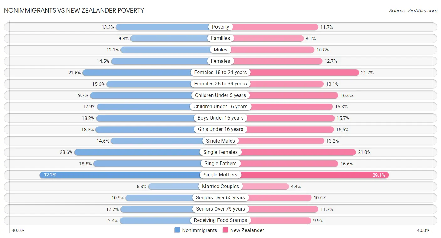 Nonimmigrants vs New Zealander Poverty