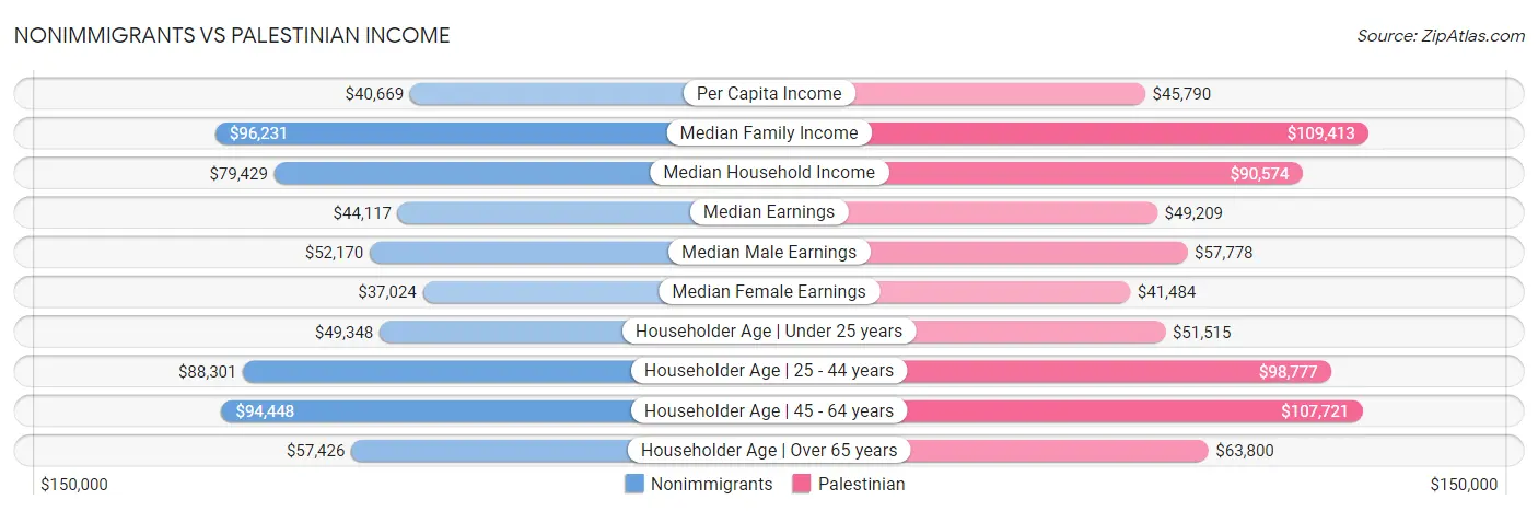 Nonimmigrants vs Palestinian Income
