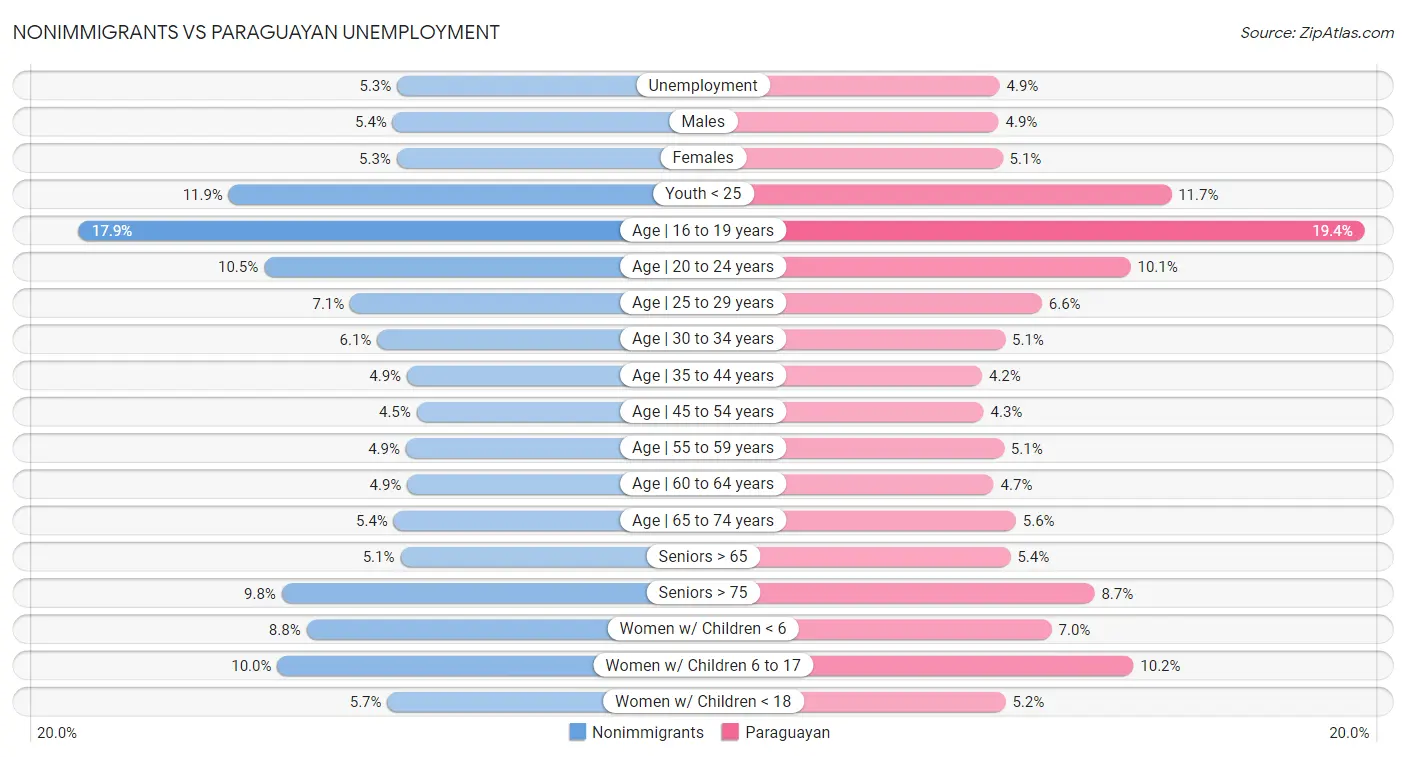 Nonimmigrants vs Paraguayan Unemployment