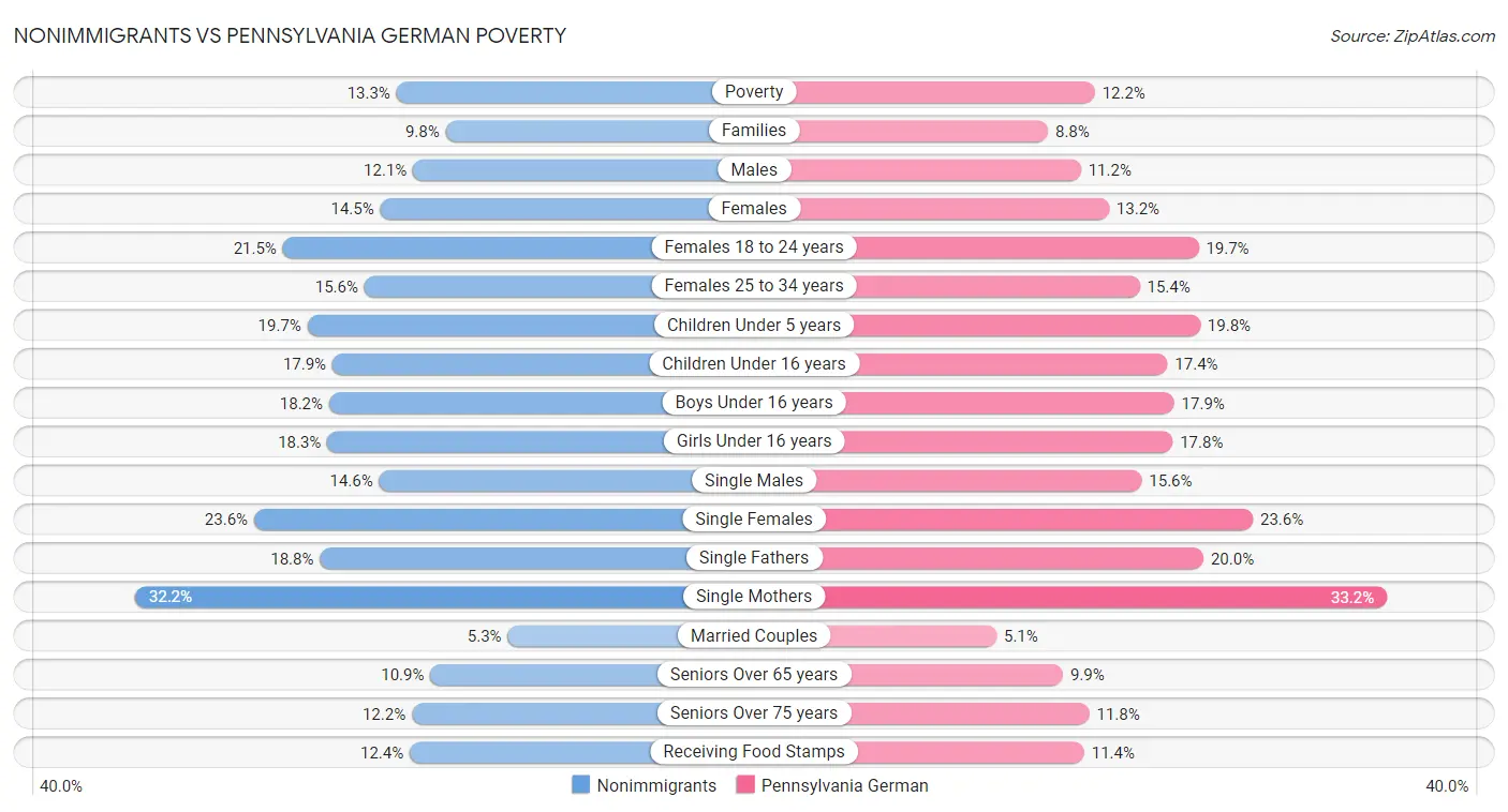 Nonimmigrants vs Pennsylvania German Poverty