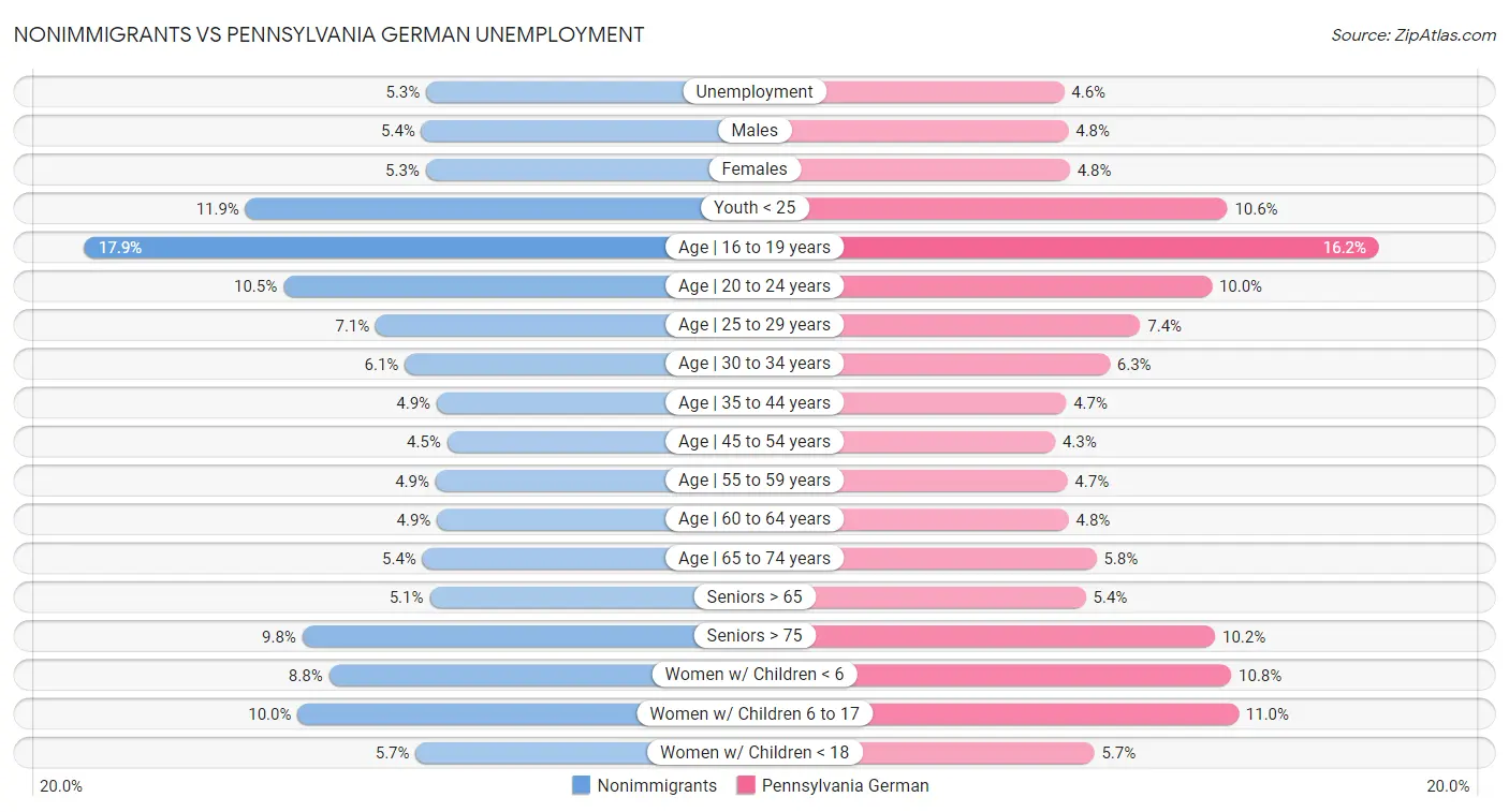 Nonimmigrants vs Pennsylvania German Unemployment