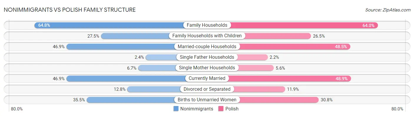 Nonimmigrants vs Polish Family Structure