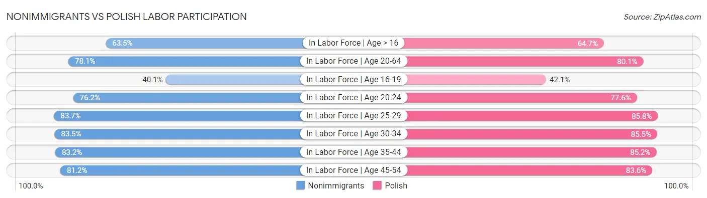 Nonimmigrants vs Polish Labor Participation