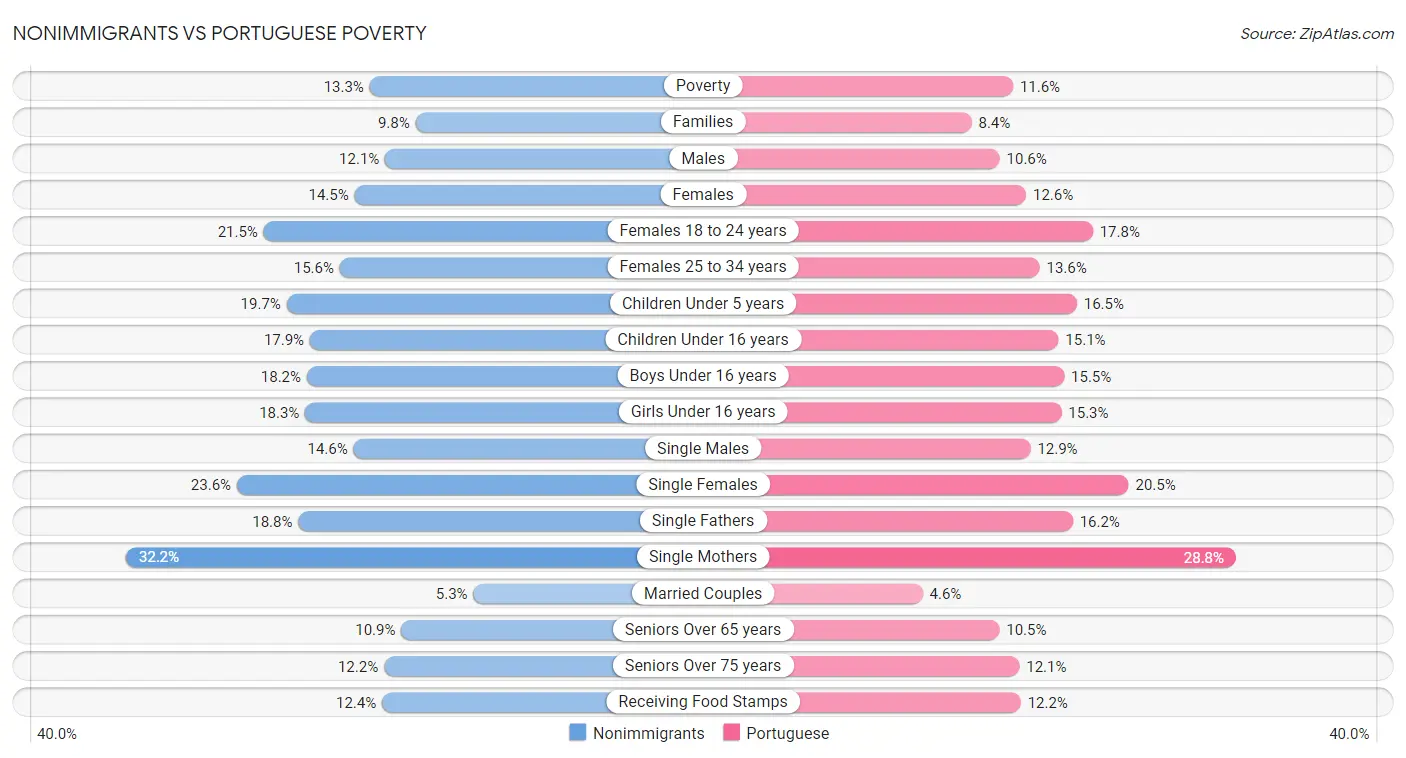 Nonimmigrants vs Portuguese Poverty