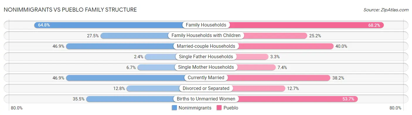 Nonimmigrants vs Pueblo Family Structure