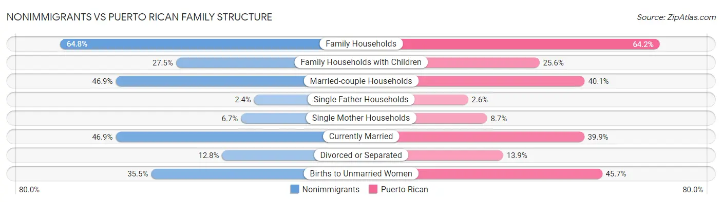 Nonimmigrants vs Puerto Rican Family Structure