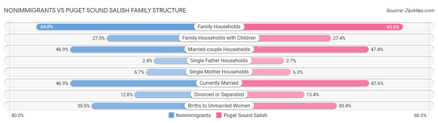 Nonimmigrants vs Puget Sound Salish Family Structure