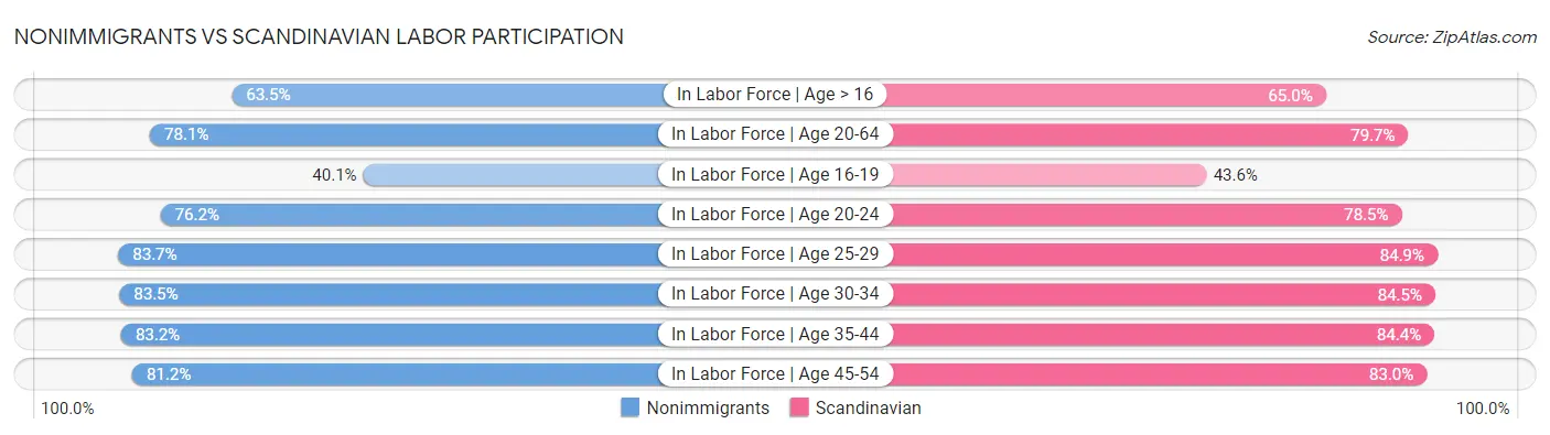 Nonimmigrants vs Scandinavian Labor Participation