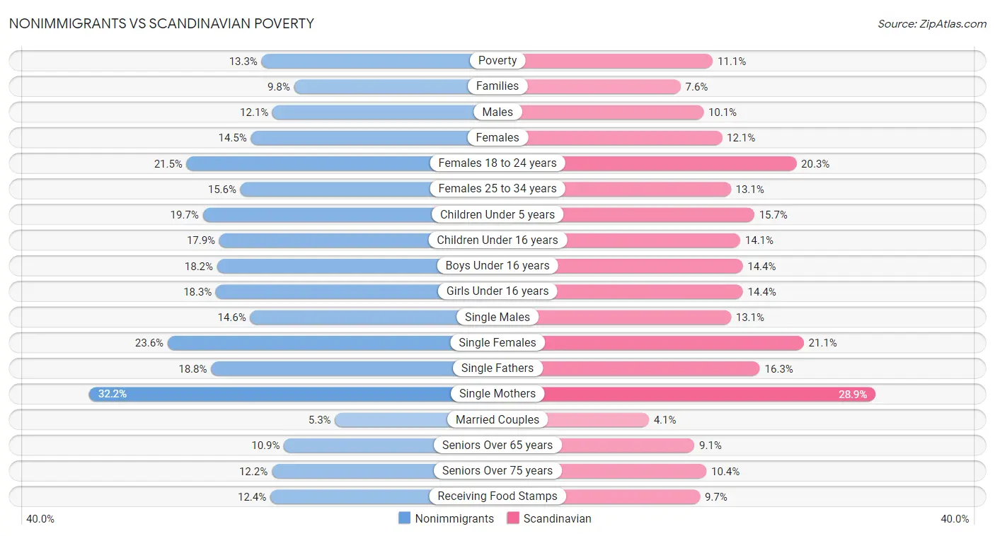 Nonimmigrants vs Scandinavian Poverty
