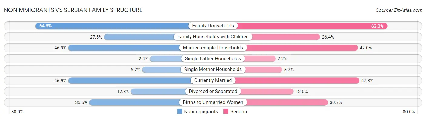 Nonimmigrants vs Serbian Family Structure