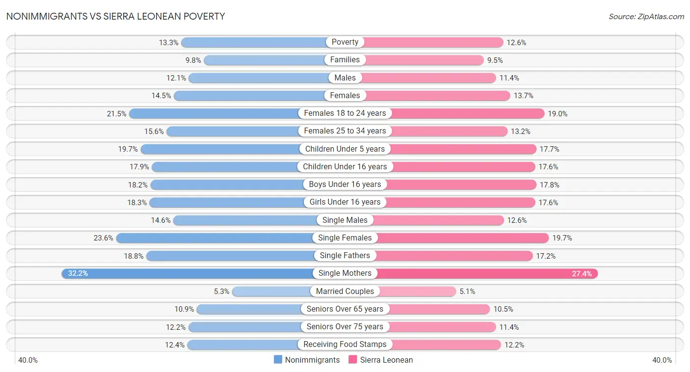 Nonimmigrants vs Sierra Leonean Poverty