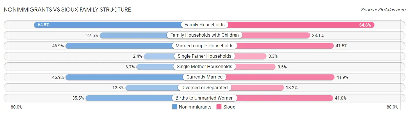 Nonimmigrants vs Sioux Family Structure