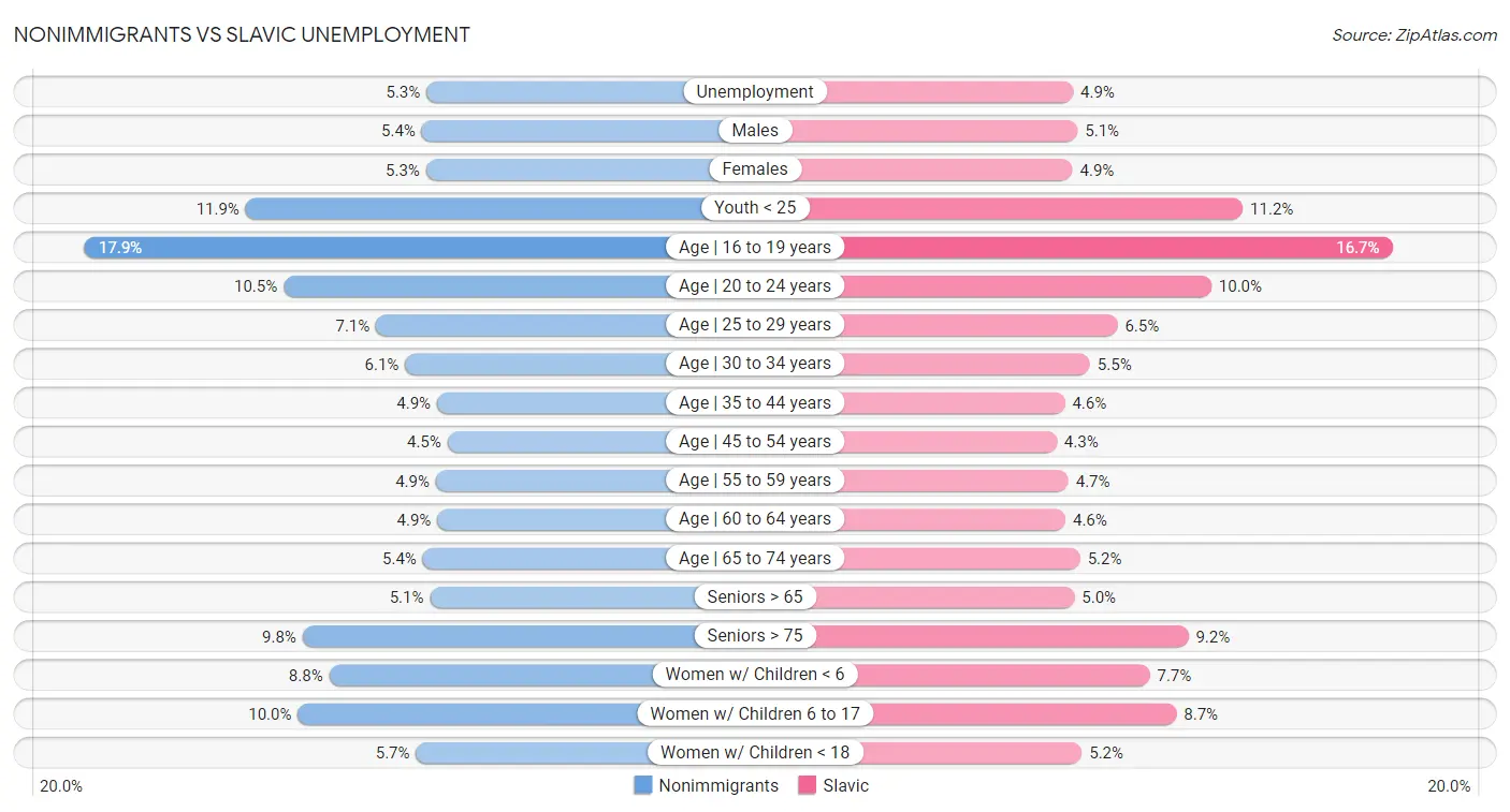 Nonimmigrants vs Slavic Unemployment