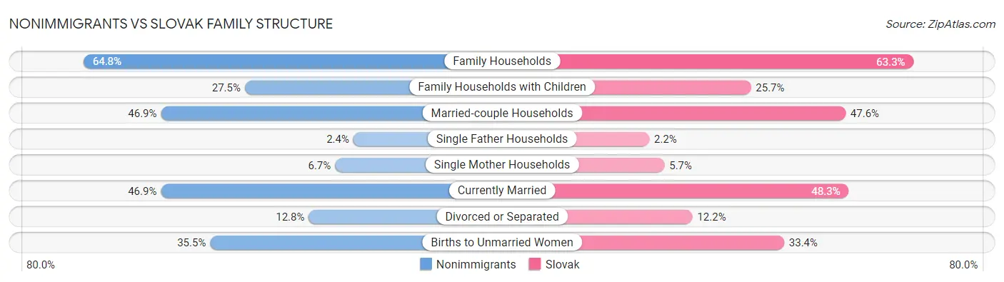 Nonimmigrants vs Slovak Family Structure