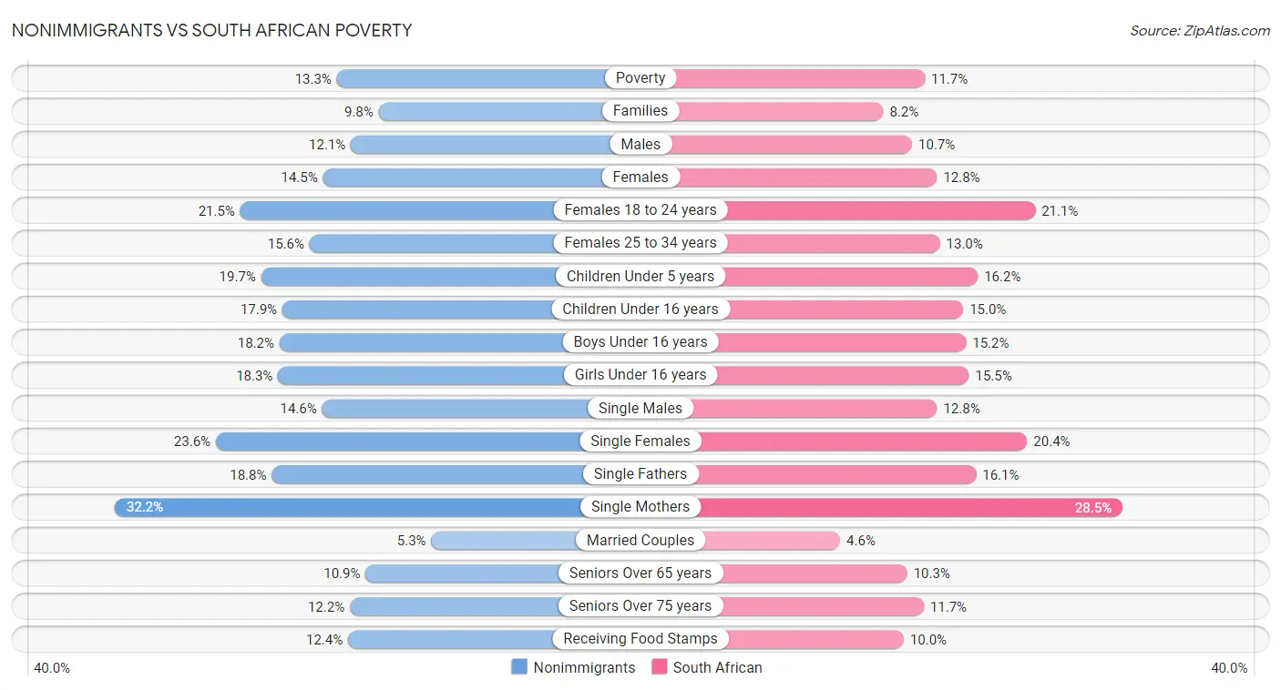 Nonimmigrants vs South African Poverty