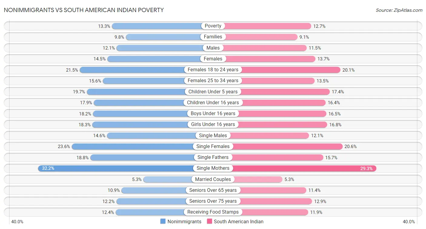 Nonimmigrants vs South American Indian Poverty