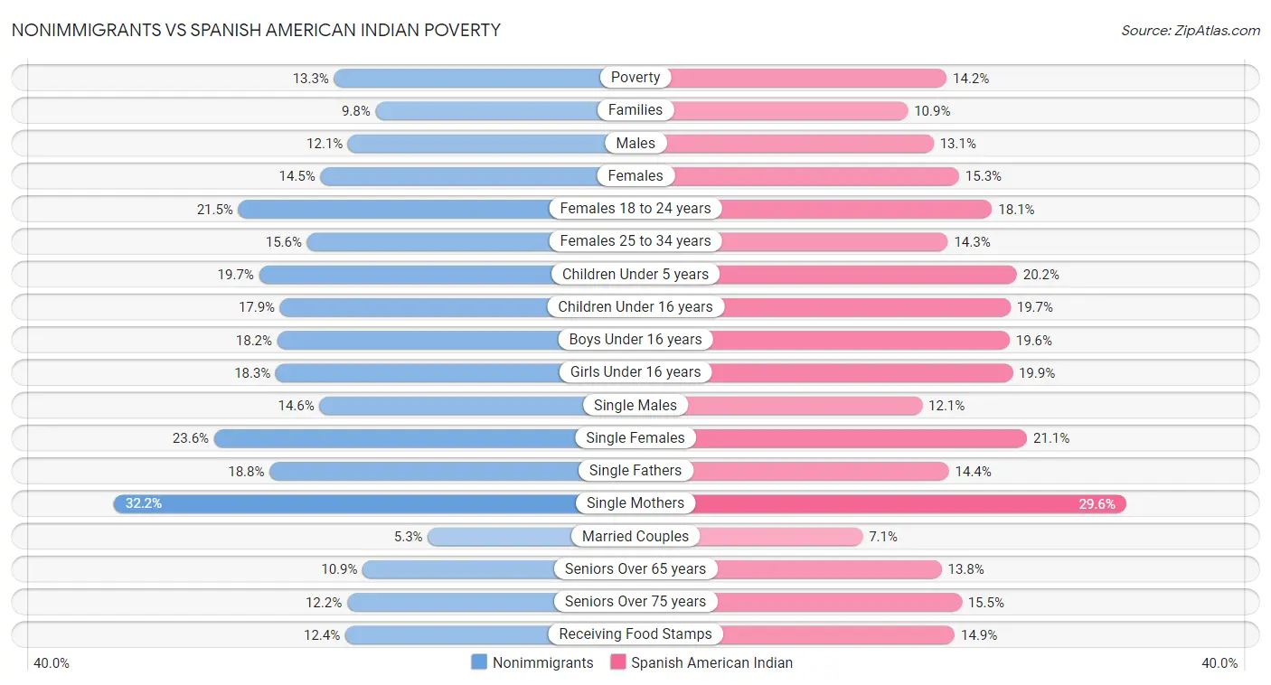 Nonimmigrants vs Spanish American Indian Poverty