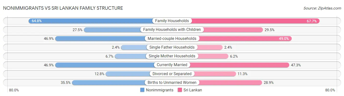 Nonimmigrants vs Sri Lankan Family Structure