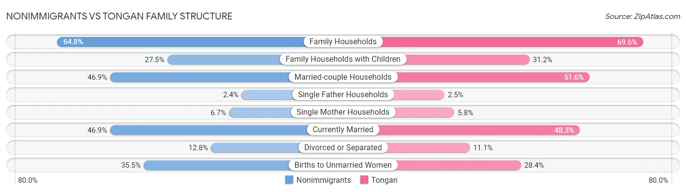 Nonimmigrants vs Tongan Family Structure