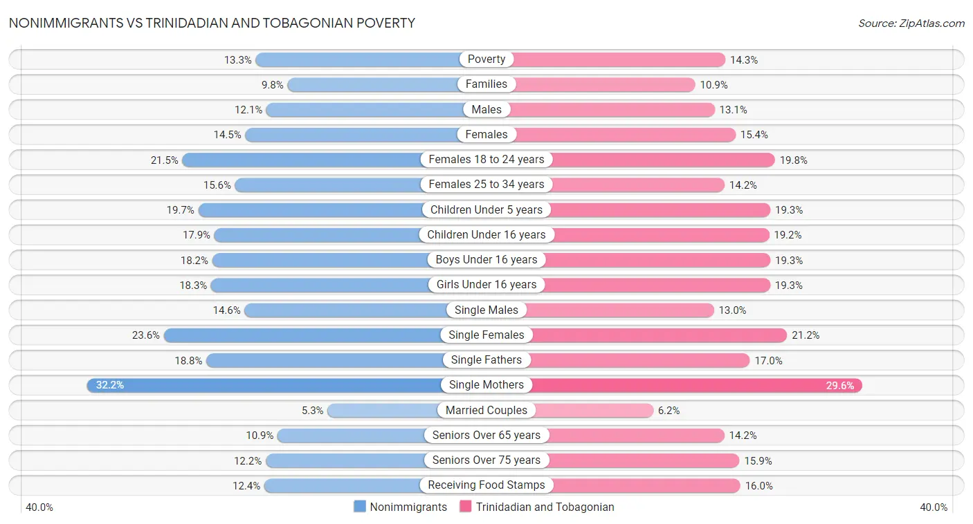 Nonimmigrants vs Trinidadian and Tobagonian Poverty