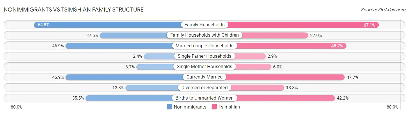 Nonimmigrants vs Tsimshian Family Structure