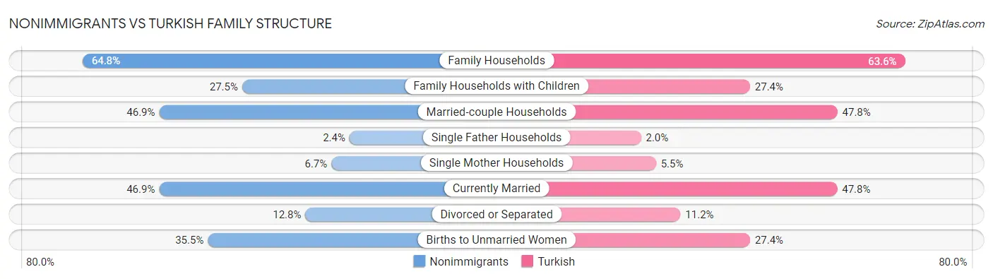 Nonimmigrants vs Turkish Family Structure