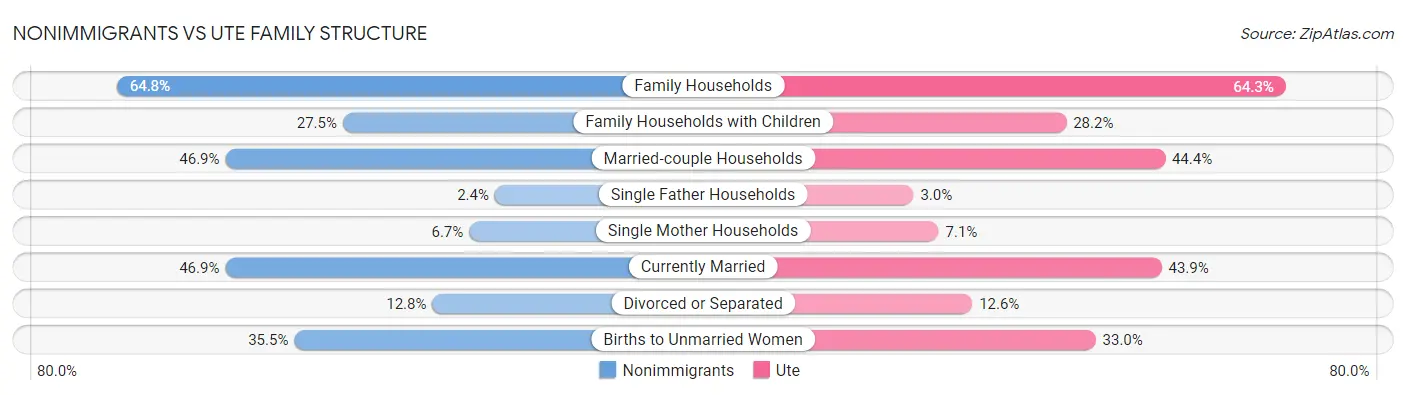 Nonimmigrants vs Ute Family Structure
