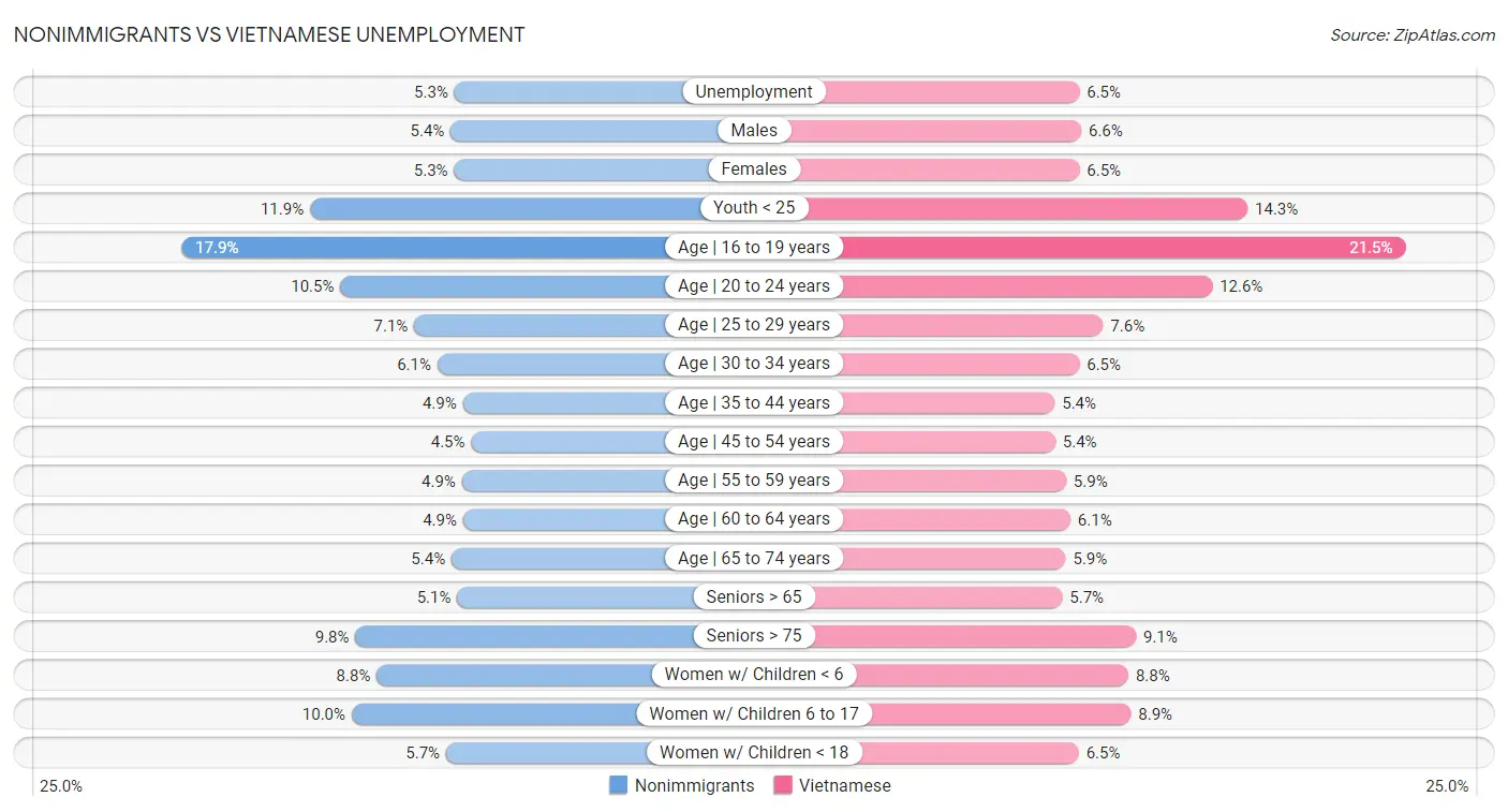 Nonimmigrants vs Vietnamese Unemployment