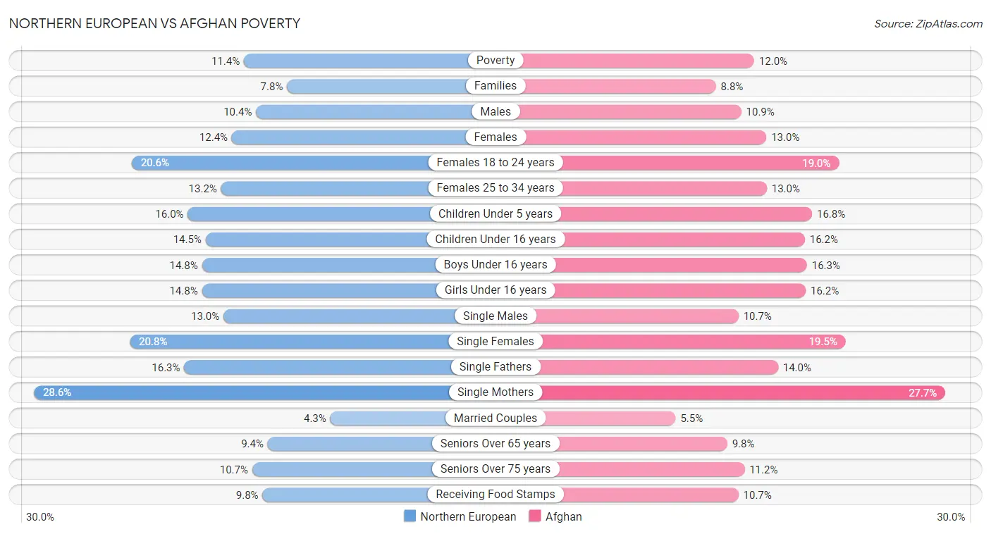 Northern European vs Afghan Poverty