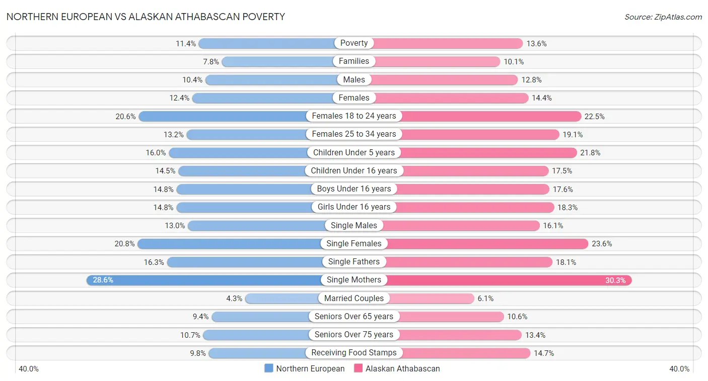 Northern European vs Alaskan Athabascan Poverty