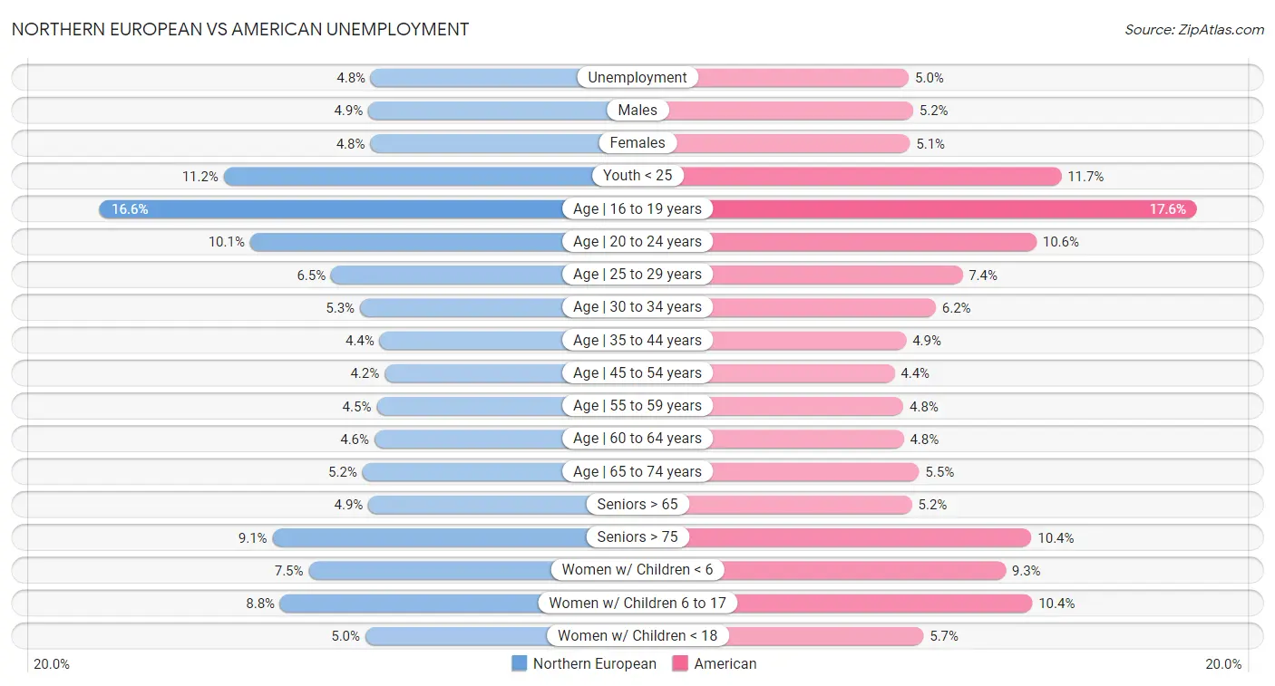 Northern European vs American Unemployment