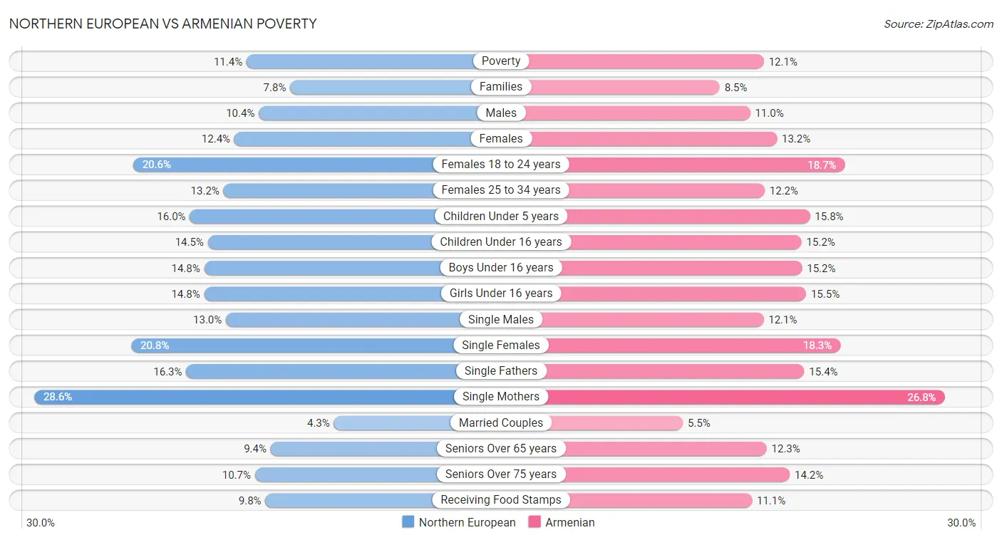 Northern European vs Armenian Poverty