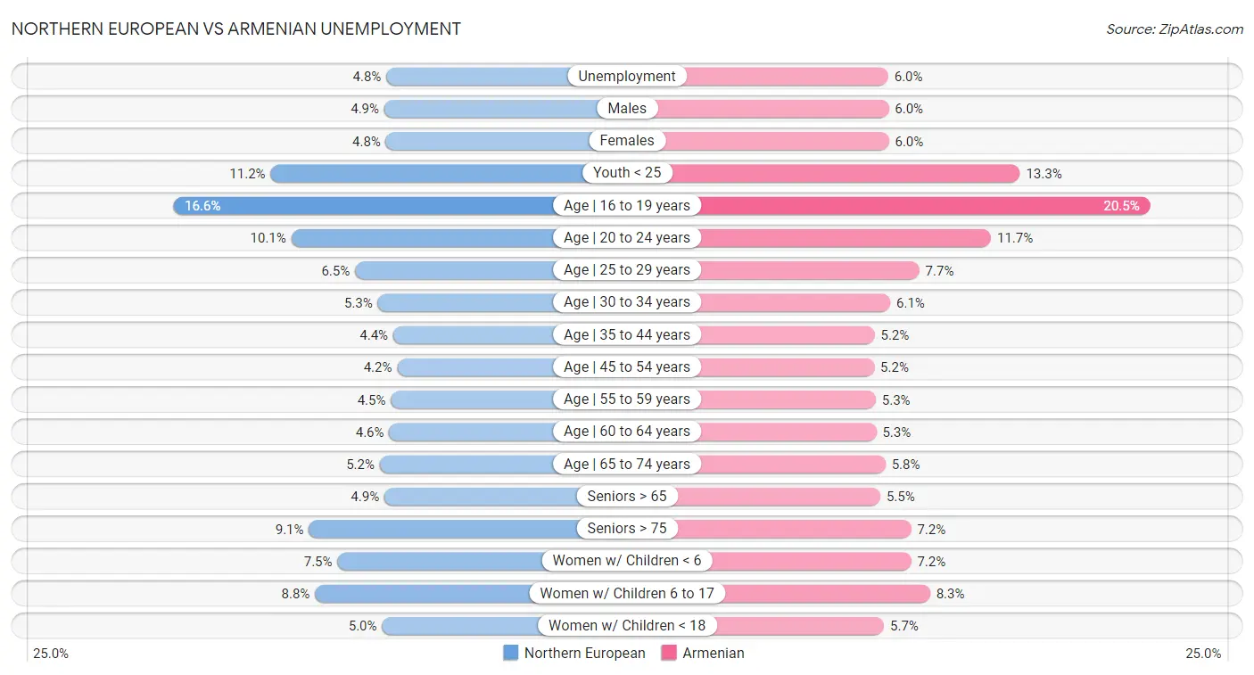 Northern European vs Armenian Unemployment