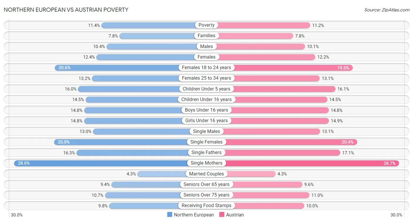 Northern European vs Austrian Poverty