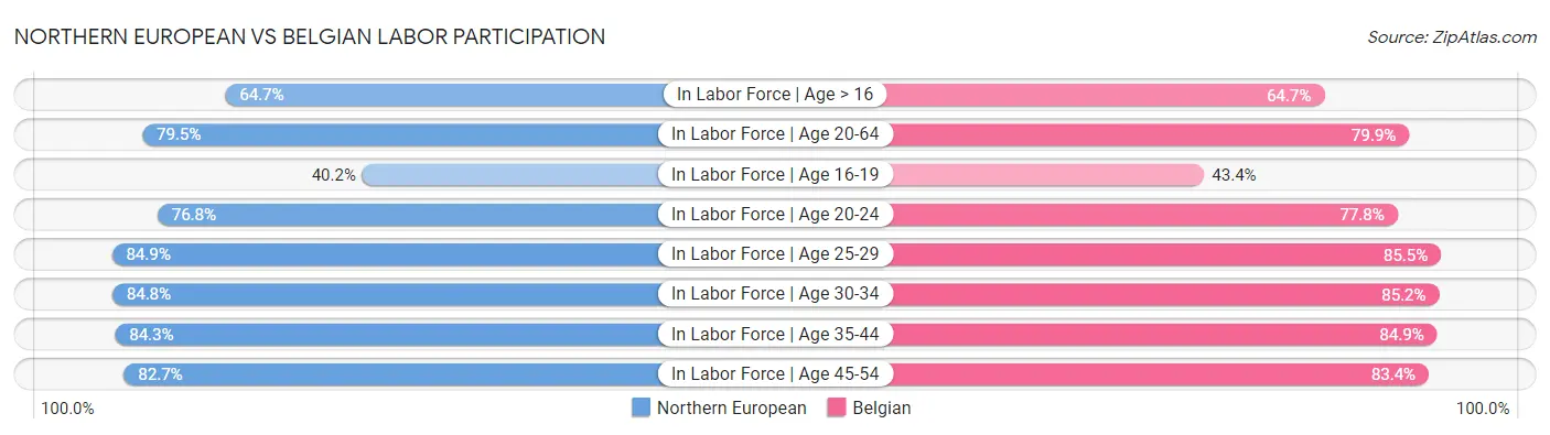 Northern European vs Belgian Labor Participation
