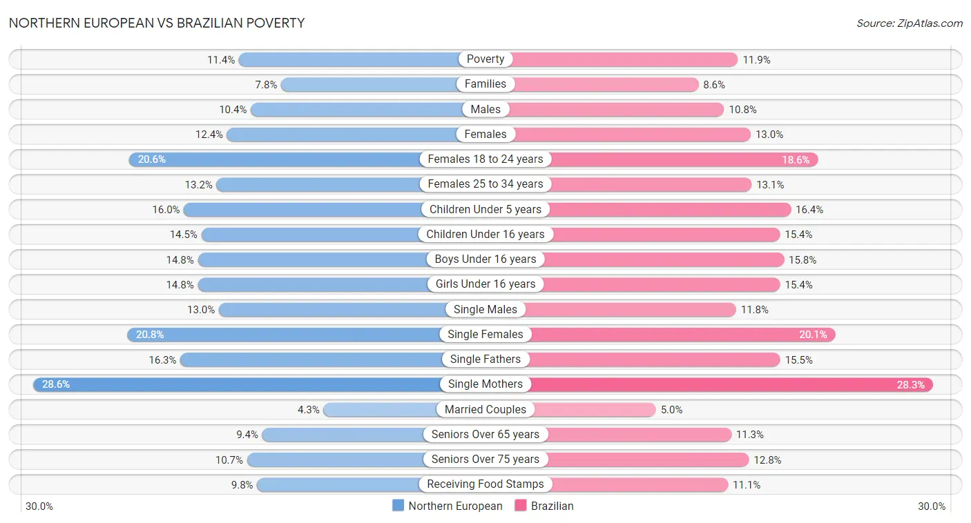 Northern European vs Brazilian Poverty
