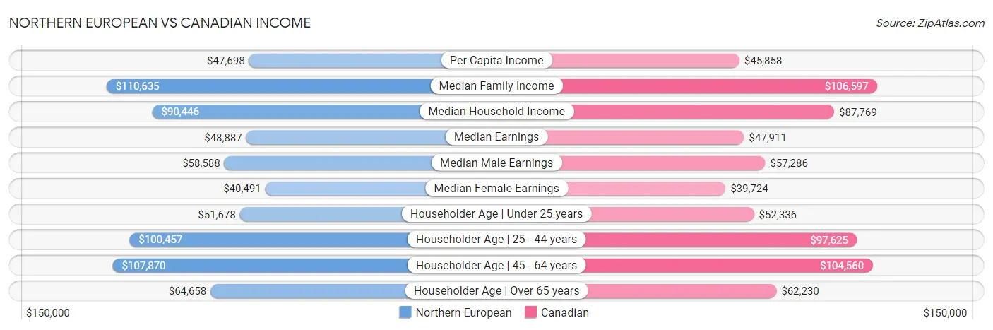 Northern European vs Canadian Income