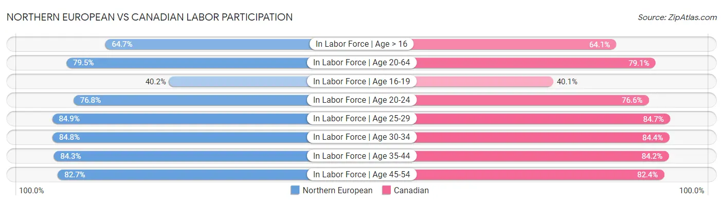Northern European vs Canadian Labor Participation