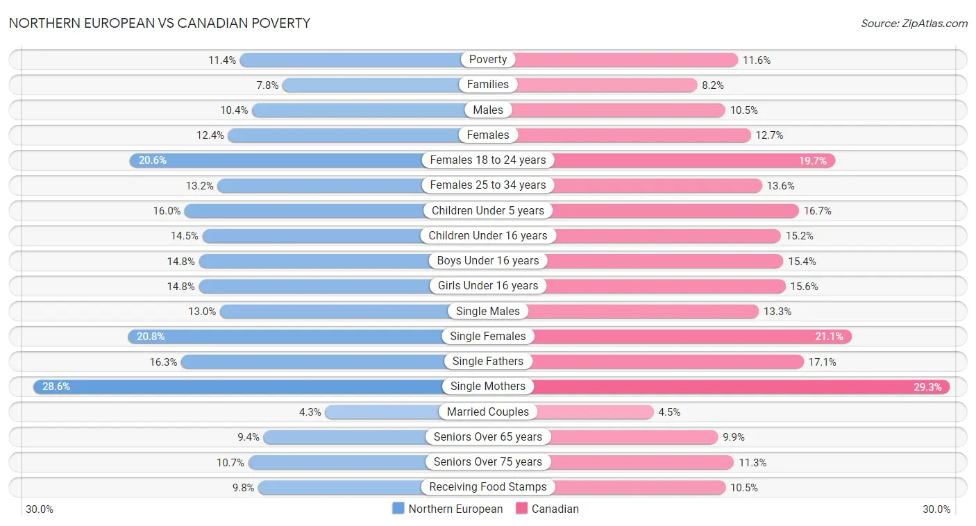 Northern European vs Canadian Poverty